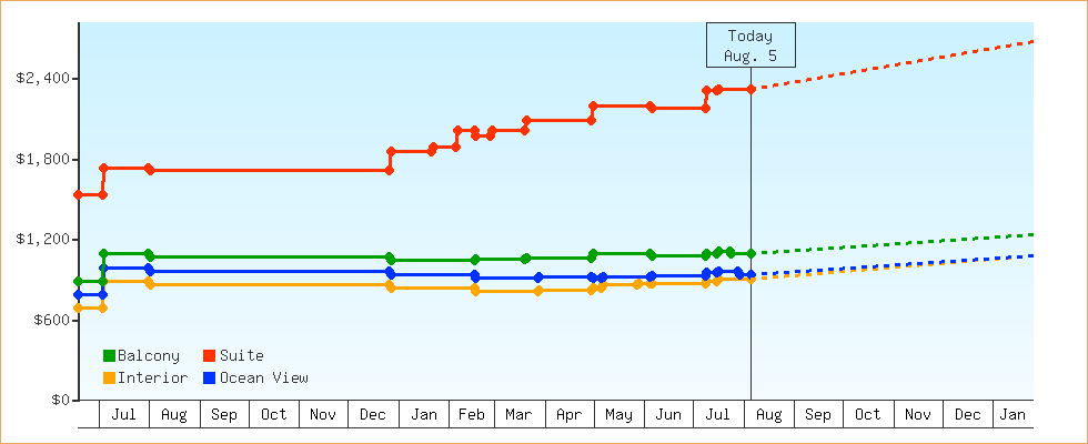 Price Graphs