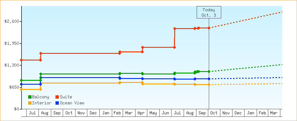 Price Graphs