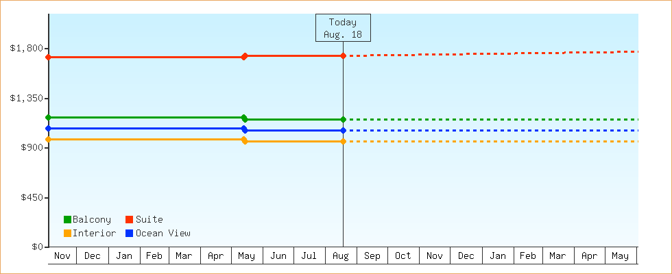 Price Graphs