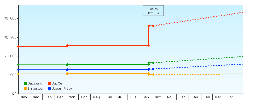 Price Graphs