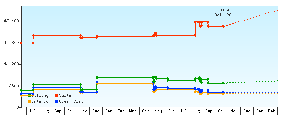 Price Graphs
