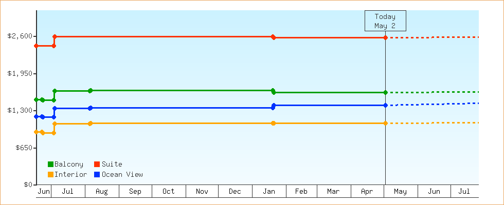 Price Graphs