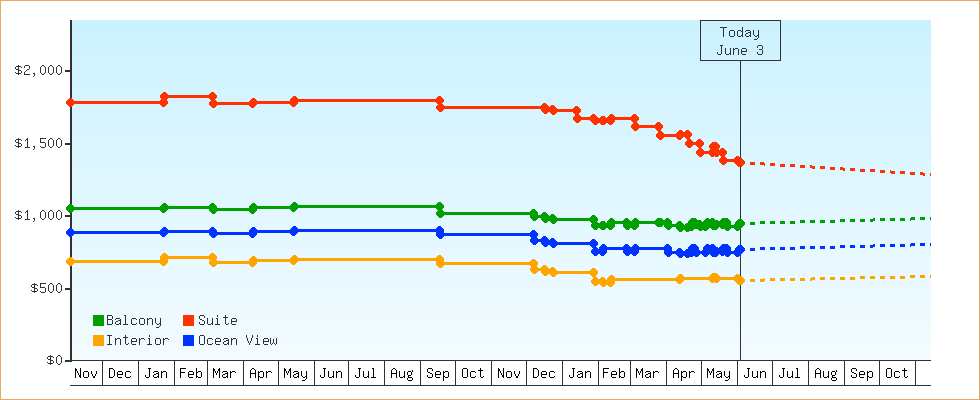 Price Graphs