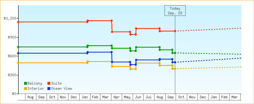 Price Graphs