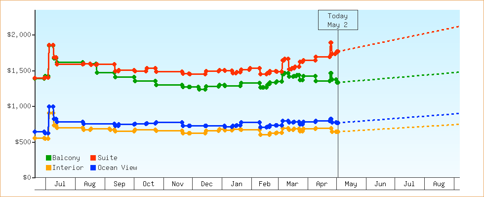 Price Graphs
