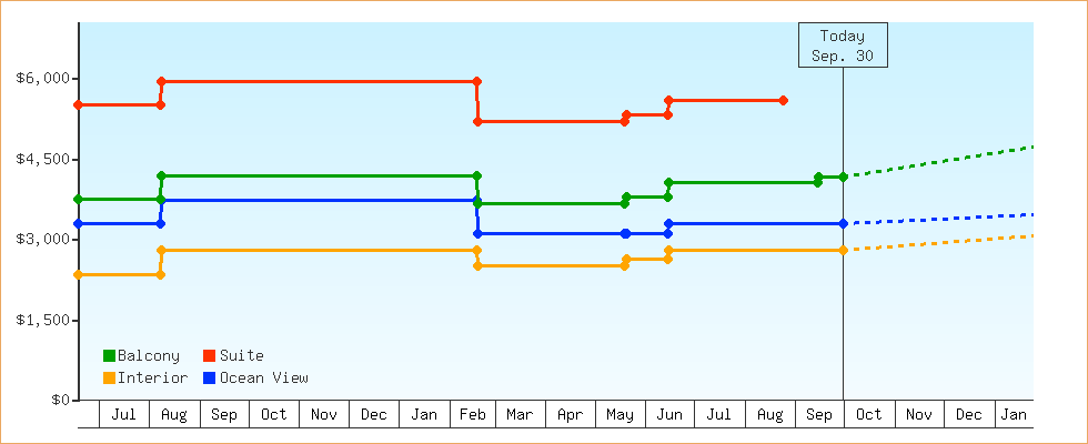 Price Graphs