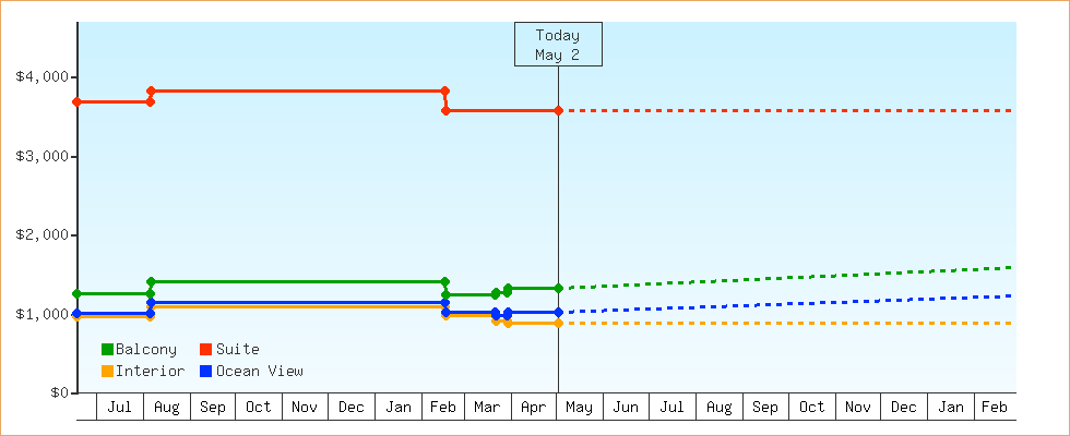 Price Graphs