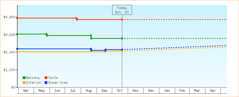 Price Graphs