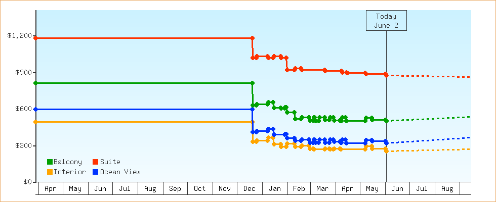 Price Graphs