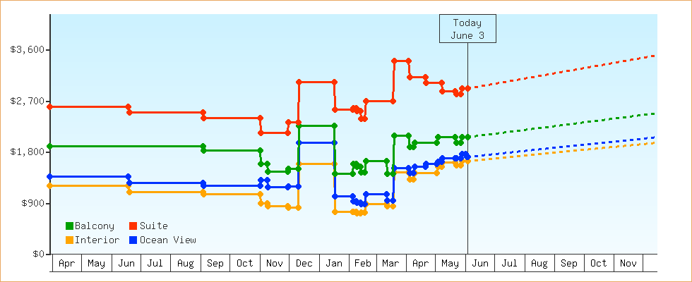 Price Graphs