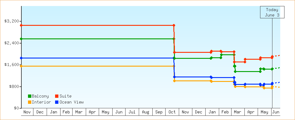 Price Graphs