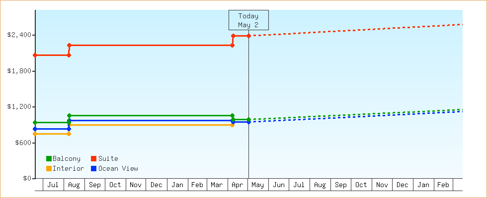 Price Graphs