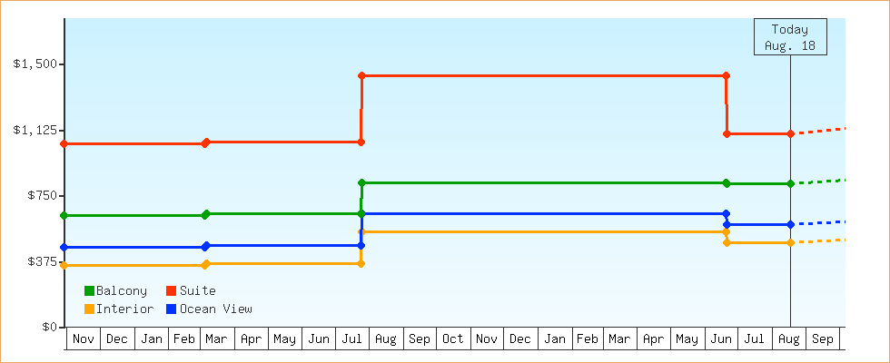 Price Graphs