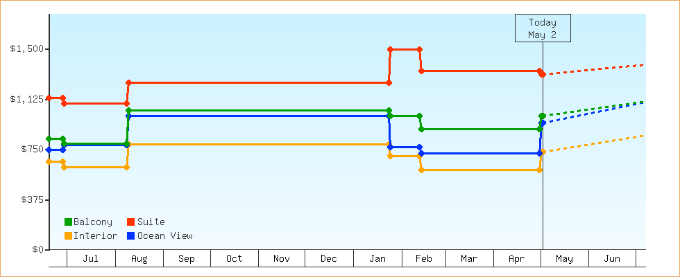Price Graphs