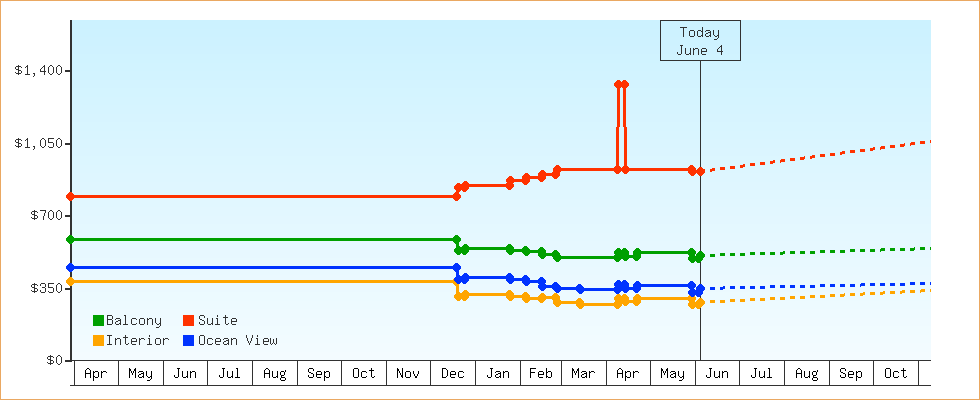 Price Graphs