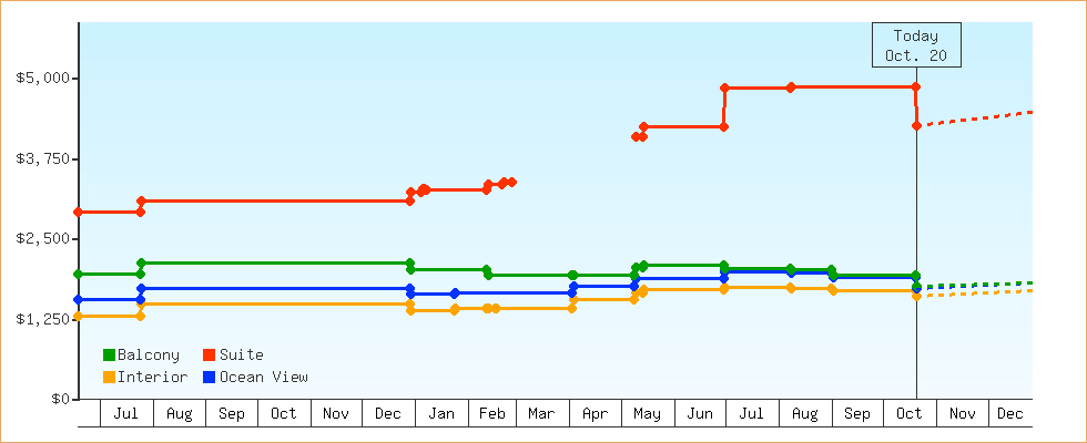 Price Graphs