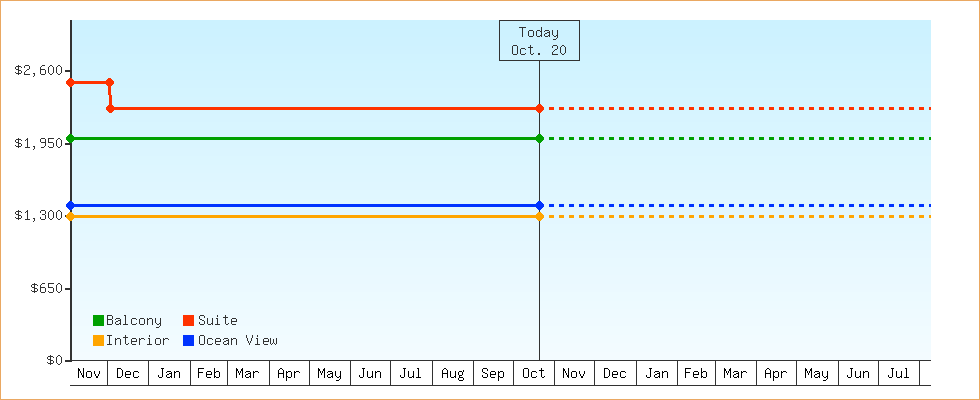 Price Graphs