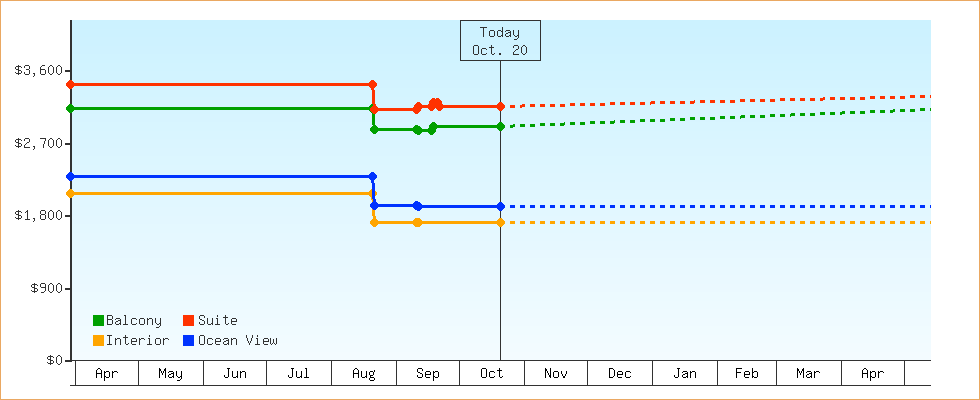 Price Graphs