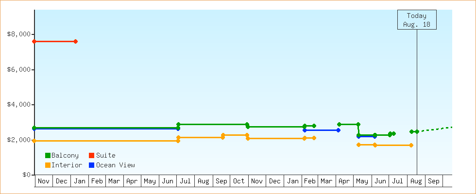 Price Graphs