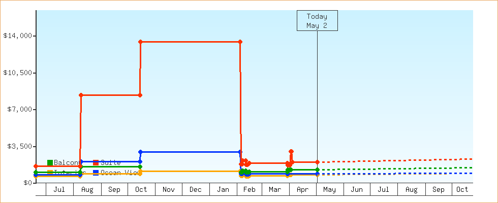 Price Graphs