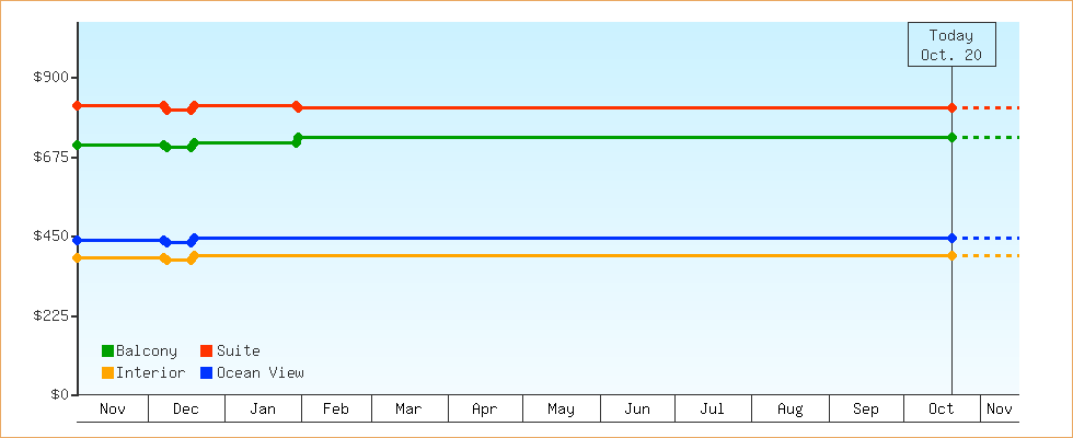 Price Graphs