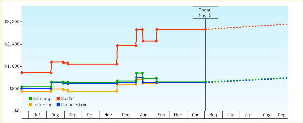 Price Graphs