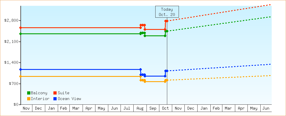 Price Graphs