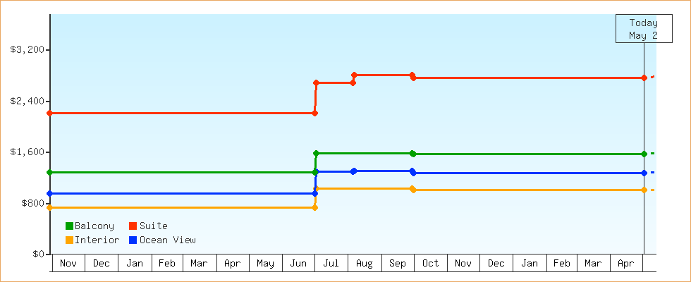 Price Graphs