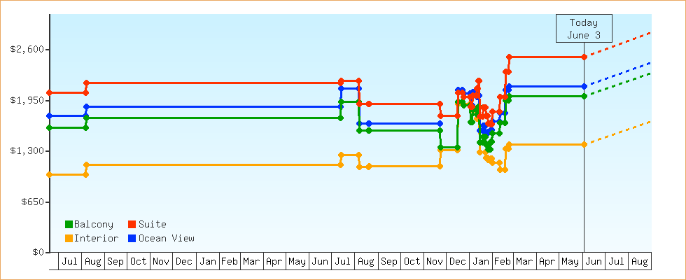 Price Graphs