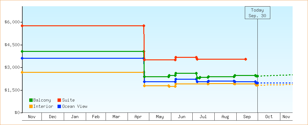Price Graphs