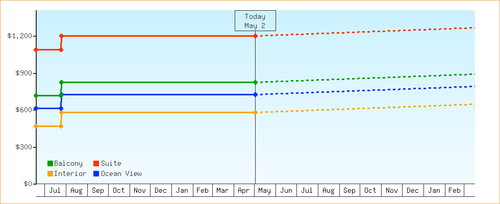 Price Graphs