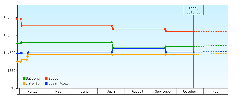Price Graphs