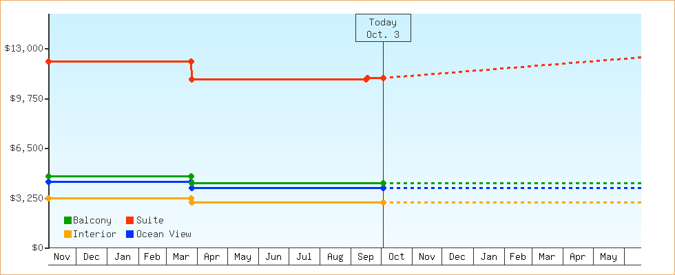 Price Graphs