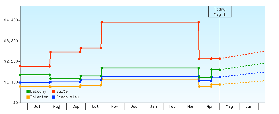 Price Graphs