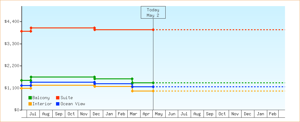 Price Graphs