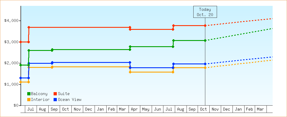 Price Graphs