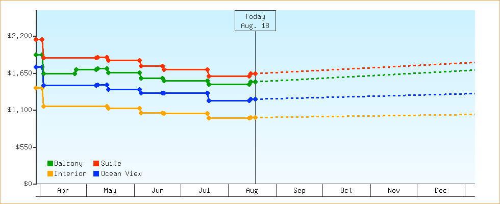 Price Graphs