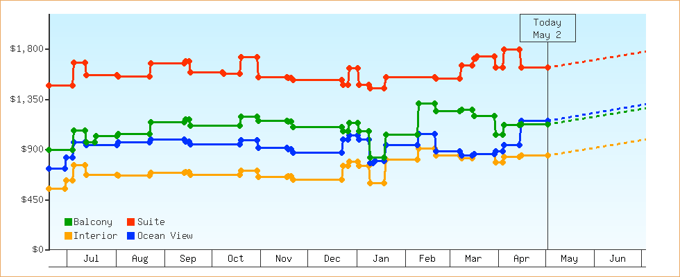 Price Graphs