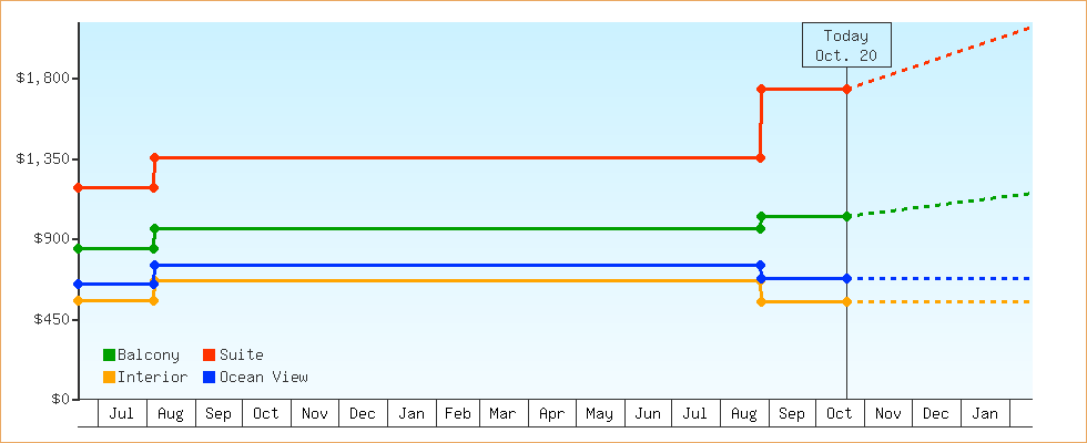 Price Graphs