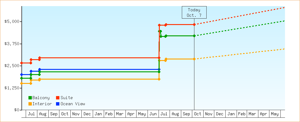 Price Graphs