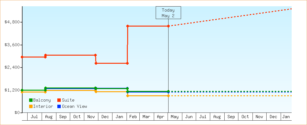 Price Graphs