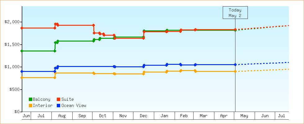 Price Graphs
