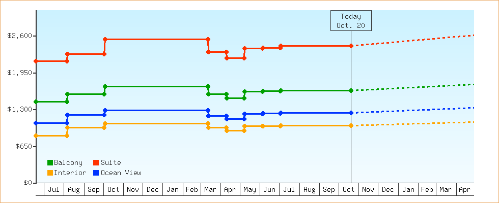 Price Graphs