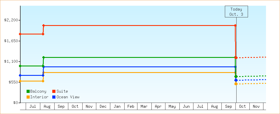 Price Graphs