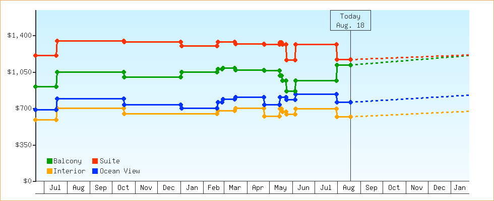 Price Graphs