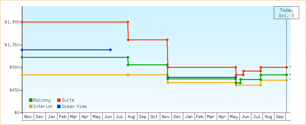 Price Graphs