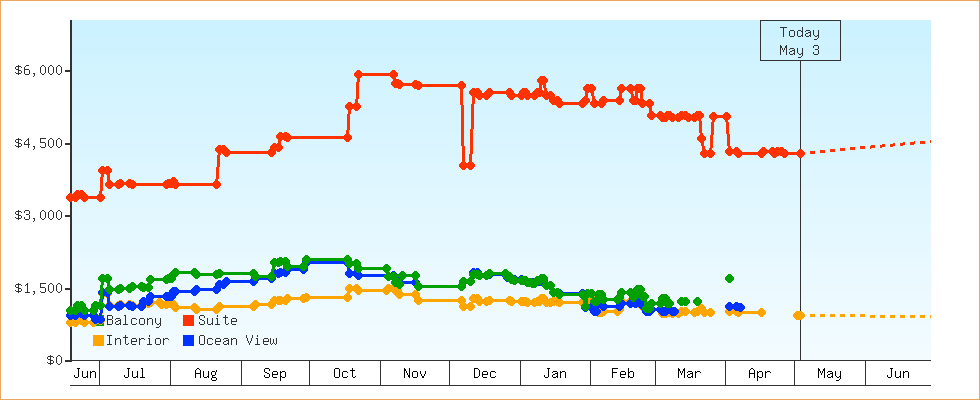 Price Graphs