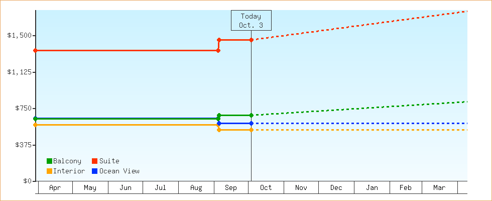 Price Graphs