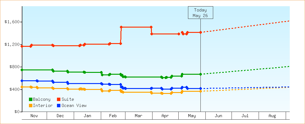 Price Graphs