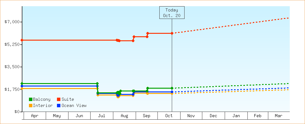 Price Graphs